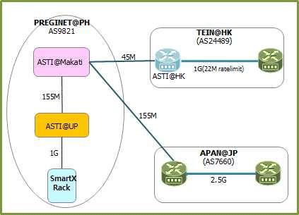 ASTI@HK 와 TEIN link 는물리적으로는 1G 연결이나 Rate-limit 로 22M 로제한하 고있음 SmartX 랙구성전 ASTI 는 APAN 이 BestPath 였으나, BGP Policy,