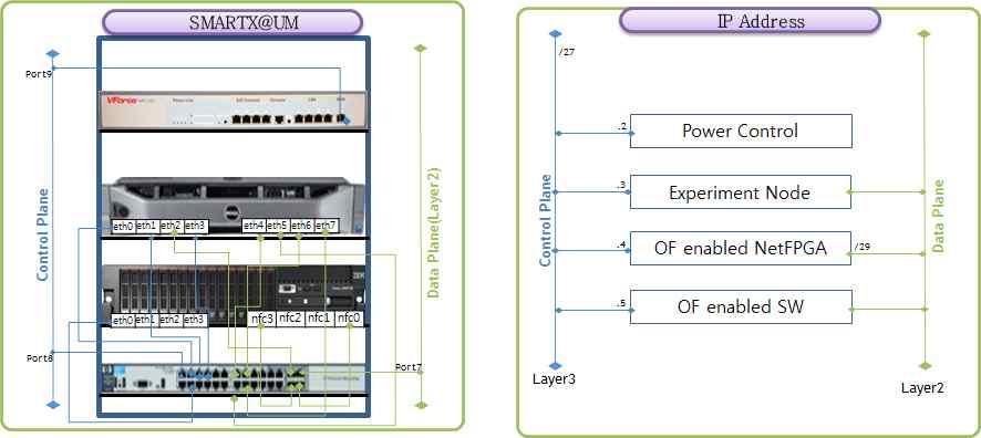 203.80.21.48/29 203.80.21.49 nf2c0gw 203.80.21.50 nf2c0 src ip 4.3.3 네트워크연결구성 [ 그림 28] SmatX Rack 배선도.