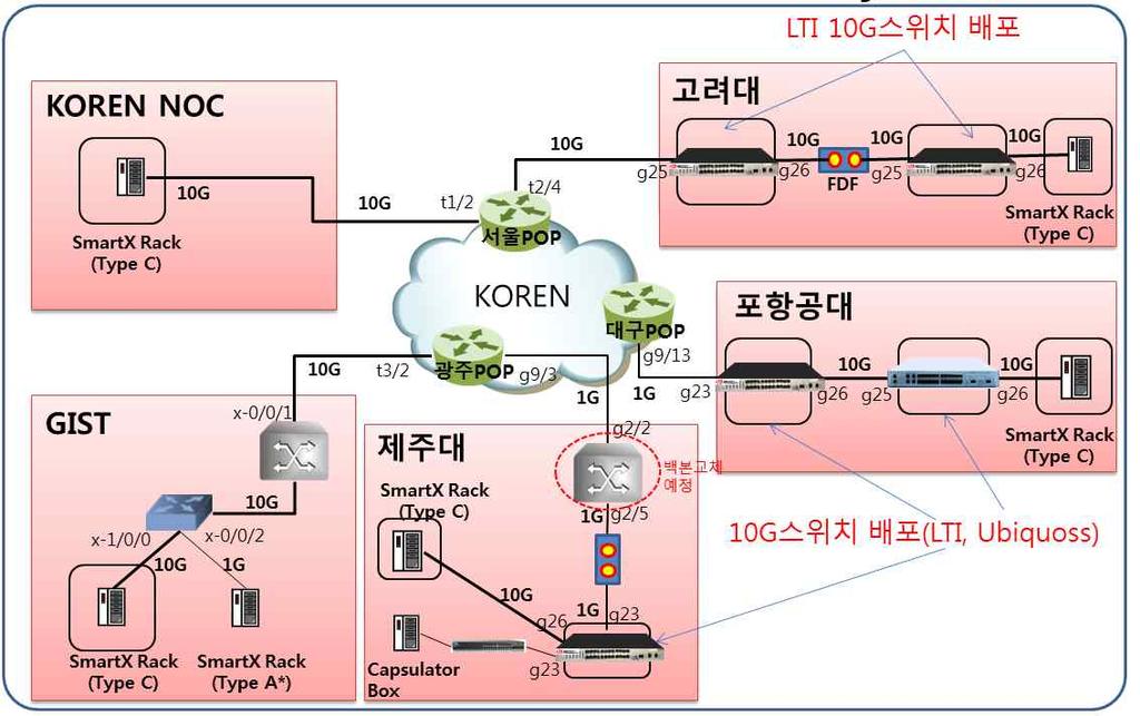 A1. 국내 SmartX Rack (Type C) 네트워크구성계획 A1.2 사전준비사항 국내의선도적인협력을촉진하고자국내 5개 (GIST, 제주대, 포항공대, 고려대, KOREN NOC) 사이트를선정하여 SmartX Rack(TypeC) 을설치한다.