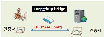 X-Forwarded-For 를사용한 Client IP 확인 HTTP Bridge