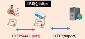 Client IP 확인불가 HTTPS Client/LB 간사용암호화통신 인증서는 LB 에설치