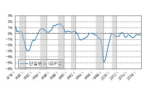 [ 그림 II-3] 단일변수비관측인자모형의 GDP 갭 단일변수비관측인자모형에서추정된실제실업률과자연실업률 ([ 그림 II-4]) 을 보면대부분의실업률변동은실업률갭 의변동에의해설명됨을알수있다. 자연실업률 의표준오차 의크기가순환변동부분 의표준오차크기의 1/30 에불과한대단히평활한값으로추정되었다.