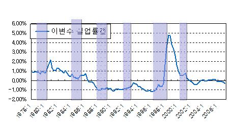 [ 그림 II-9 ] 이변수비관측인자모형의자연실업률 9% 8% 7% 6% 5% 4% 3% 2% 1% 실제실업률자연실업률 0% 1978:1 1980:1 1982:1 1984:1 1986:1 1988:1 1990:1 1992:1 1994:1 1996:1 1998:1