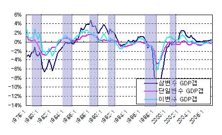 [ 그림 II-14 ] 삼변수비관측인자모형의실업률갭 [ 그림 II-15] 실업률갭과 GDP 갭 8% 4% 0% -4% -8% -12% 삼변수실업률갭삼변수 GDP 갭 -16% 1978:1