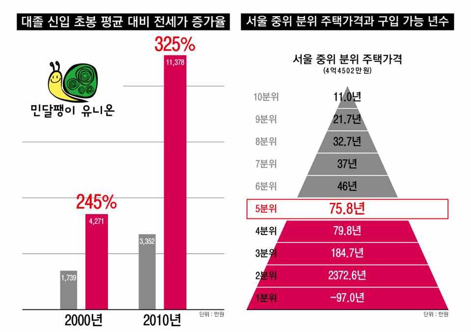 청년이서울지역부동산민간임대시장의임차료수준을감당한다는것은정말로만만치않은일이다. 혼자사는원룸, 보통의월세 50~60 만원을매달부담하기위해서는죽을힘을다해더일하거나, 저축을포기하거나, 부모에게계속손을벌리거나, 빚을져야한다. 소득에비해서주거비부담이과도한상태에서청년은미래를위한자산축적을소소하게시작하기조차어려운실정이다.