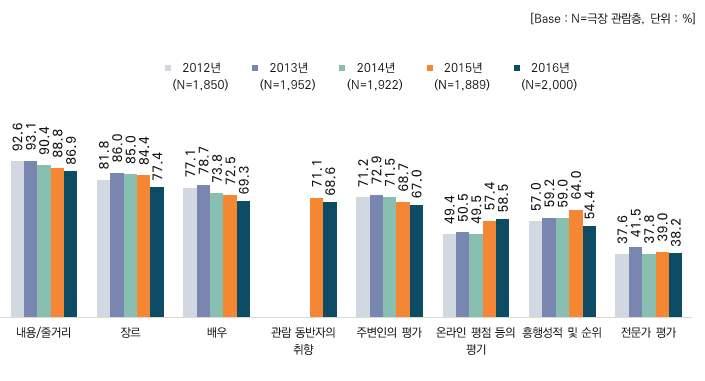 3 장. 조사결과 (2) 관람영화선정시주요고려요인추이 2015 년대비대부분의항목에서고려정도가비슷하거나다소감소한것으로조사됨