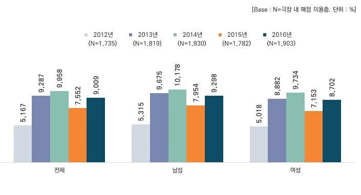 (2) 매점이용시지출비용 극장매점이용시평균지출비용은 9,009 원으로 2015 년대비 1,457 원증가하였음 [ 그림 100] 매점이용시평균지출비용 문 ) 귀하가극장에서매점이용시 1 인당평균지출액은얼마입니까? 극장매점이용층의 1 인당평균지출액은 9,009 원으로 2015 년대비 1,457 원 (19.3%) 증가한것으 로나타났음.