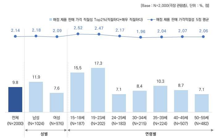 3 장. 조사결과 (3) 매점제품판매가격적절성및적정가격 매점제품 콤보 판매가격의적절성은 로다소낮게나타났으며 만 세에 서