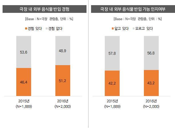 3 장. 조사결과 (4) 극장내외부음식물반입경험및반입가능인지여부 극장내외부음식물반입경험이있다는응답자는극장관람층의 였으며 상 영관입장시특정외부음식물의경우반입이가능하다는사실을인지하고있는경우는 로나타남 년대비극장내외부음식물반입경험률 극장내외부음식물반입가능인지율모두소폭 각각 상승한것으로나타남 [ 그림 103] 극장내외부음식물반입경험및반입가능인지여부 문 )