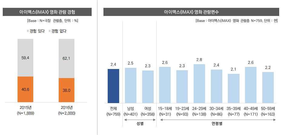 8. 아이맥스 (IMAX) 영화이용현황 (1) 아이맥스영화이용경험및관람편수 아이맥스영화경험률은극장관람층의 38.0% 로 2015 년대비경험률이 2.6%p 감소한것으로조사됨아이맥스영화관람편수는 2.4 편으로나타났으며, 만 24~29 세의아이맥스관람영화편수가 2.8편으로가장많았으며, 만 40~49세가 2.