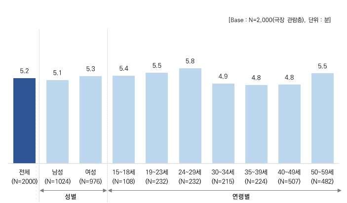 영화상영전광고에대한인식은영화예고편광고는괜찮지만상품광고는보고 싶지않다가 로가장높게나타남