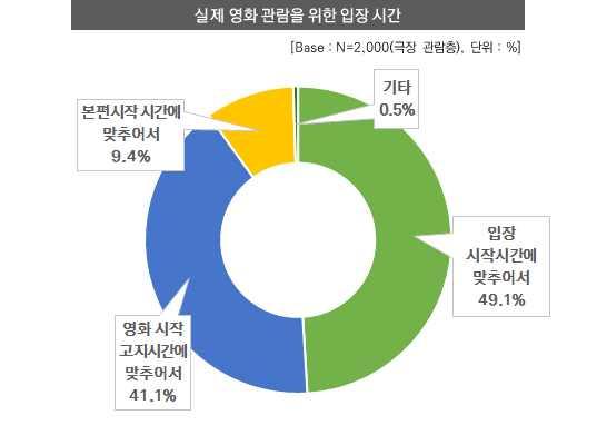 로가장높게나타났으며 영화관내에있는안내문구로알게되었다가 로뒤를이음 실제영화관람을위해입장하는시간으로는입장시작시간에맞추어서입장하는비 율이 로가장높았으며 다음으로는영화시작고지시간에맞추어서입장이