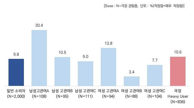 (2) 매점제품판매가격적절성및적정가격 매점제품판매가격적절성은남성고관여 A(20.4%) 를제외한모든집단에서 20.