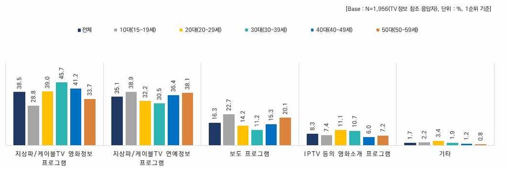 (2) TV 수상기주참조정보원 수상기로영화정보를취득하는경로는 대의경우는지상파 케이블 영화정보프로그램에서주로정보를참조하며 대 대의경우는연예정보프 로그램에서주로정보를얻는것으로나타남 [ 그림 196] 연령별 TV 수상기주참조정보원 문 ) 다음중어떤 TV 프로그램을통해영화정보를가장많이접하십니까? 우선순위에따라 2 가지이내로선택해주시기바랍니다.