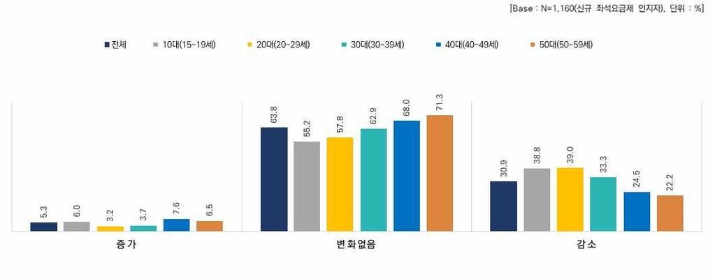 5 장. 연령별결과 4.