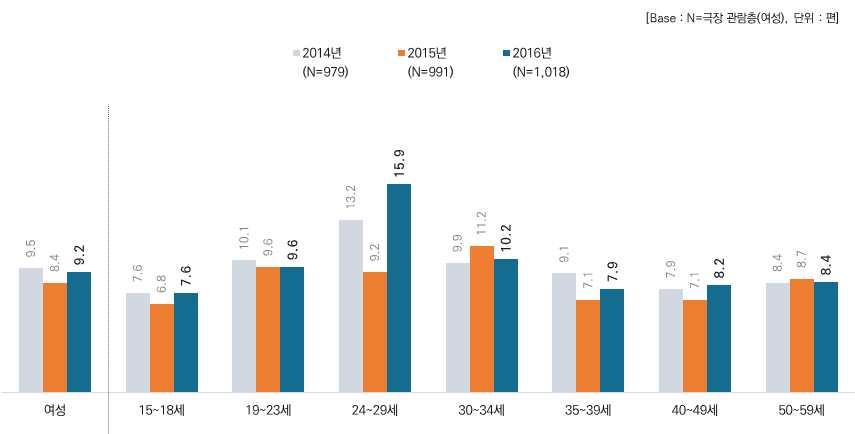 (3) 성 / 연령별극장영화관람편수추이 2015년대비남녀모두연평균관람편수는증가한것으로조사됨대부분의집단에서지난해에비해극장영화관람편수가다소감소한경향을보임남성의경우, 만 19세 ~23 세남성과만 24~29 세남성, 만 40~49 세남성은영화관람편수가각각