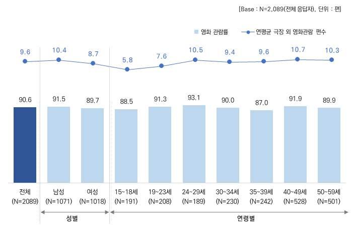 3. 극장외영화관람경험 (1) 극장외영화관람경험률및관람편수 극장외영화관람경험률은 90.6% 로나타났으며, 연평균영화관람편수는 9.6 편으로조사됨 남성이여성보다극장외관람경험률과연평균관람편수모두높은것으로나타남 극장외영화관람경험률은만 24~29 세가 93.1% 로가장높았고, 연평균영화관람편수는만 40~49세가 10.