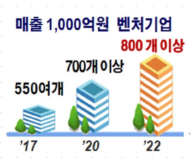 gdp 대비벤처투자비중 _ 예 혁신성ㆍ성장성있는기업을벤처로선별 하여모험자본을집중지원 매출 1 천억원벤처를 '17 년 550 여개에서 '22 년까지 800 개이상육성 벤처가 혁신성장 주도 매출 1000 억원벤처기업 _ 예 * '12~'16년간벤처투자 (8.5조원) 대비매출 1천억벤처증가수 (+97개) : 1개당 876억원소요 신규벤처투자 ('17년 2.