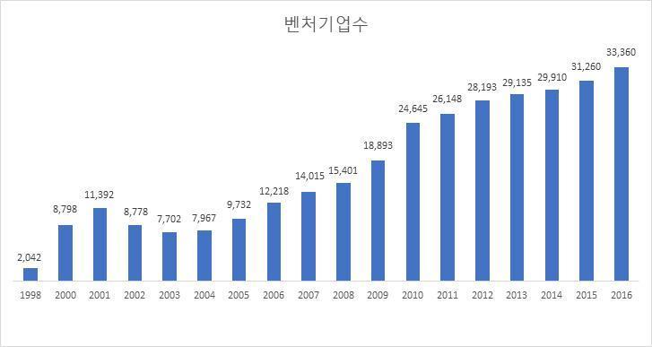 국내벤처캐피탈시장의주요투자대상인벤처기업의수는꾸준히증가하고있습니다. 2016 년말현재벤처기업수는 33,360 개사로전년대비 6.7% 증가하였습니다.