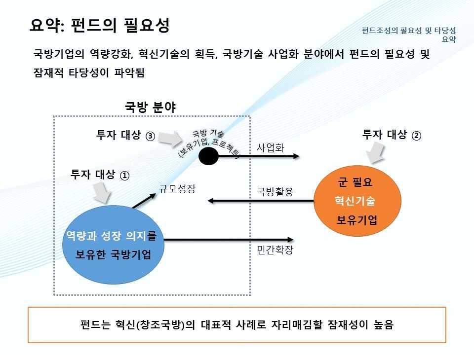 창조국방혁신펀드 (