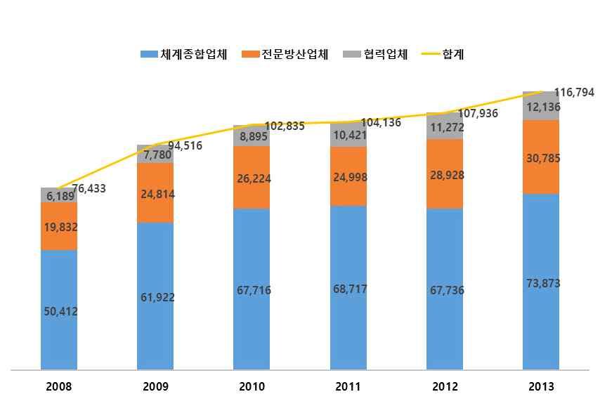 II. 창조국방혁신펀드조성의필요성 방위산업의생산현황 2013년기준전년대비방위산업의생산증가율 8.2% 는체계종합업체 (9.1%) 의주도로이뤄진결과이며, 상대적으로전문방산업체 (6.4%) 와협력업체 (7.