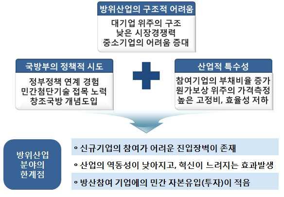 창조국방혁신펀드 ( 가칭 ) 조성 운용방안 2.