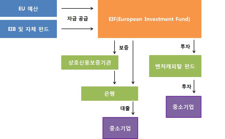 36 모태펀드문화계정운용개선방안연구 나. 운용구조와성과 EU차원에서중소기업에대한직 간접지분투자를포함한자금지원은 EIF가총괄하고있다. EIF는유럽중소기업에대한소액대출, 대출, ( 투자형 ) 보증, 지분투자지원등다양한중소기업지원프로그램을운영한다. 뿐만아니라기업의성장단계별로다양한지분투자지원프로그램을운영함으로써기관투자자역할까지하고있다.