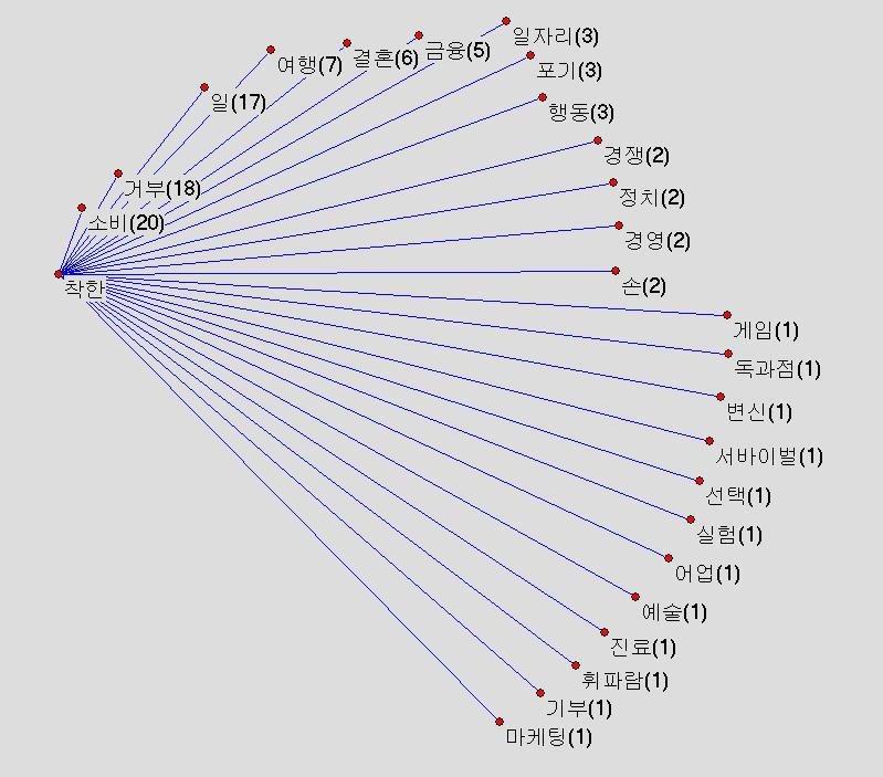 한국언어과학회 2012 년여름학술대회 인 COMMUNICATION, GROUP, COGNITION, ARTIFACT, FOOD, BODY에속하는명사들이 착한 의연어변으로사용되어진예들을발견할수있으며 2005년이후증가추세에있다.