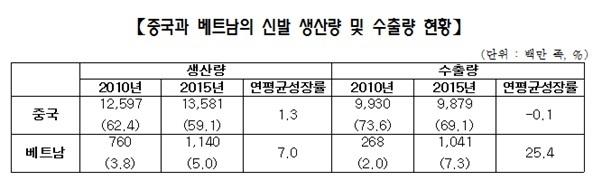 생산증가를성장기회로활용하였으며, 부산의경우부품수출비중이 2000 년 43% 에서 2008 년에는 81% 로증가하였습니다. 이처럼사회, 문화트랜드변화로고객의다양한수요에적합하도록범용제품과제품의차별화하며, 토닝화처럼기존시장에없거나기존기술로는구현할수없다고간주되던기능에신기술적용이가능하게되었으며새로운수요를창출하였습니다.