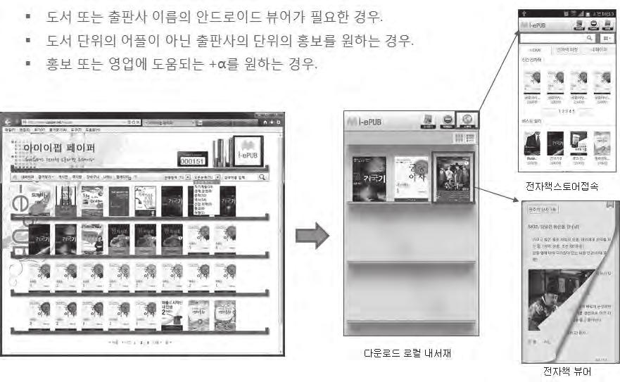 누구나전자책출판, 유통할수있다 119 판사명또는내페이퍼명으로전자책뷰어가런칭된다. 마켓에서전자책뷰어를다운받아접속을하면, 내페이퍼에판매등록한책만구매하여 볼수있다. 즉, 나만의전자책판매서점을운영할수있는방법이며, 유페이퍼사이트에서신청을하 면 2 주일정도면상용화되어안드로이드마켓에서다운로드받을수있다. < 그림 44.