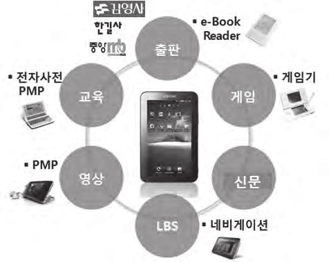 126 전자출판전략비즈니스과정 출판의당면한과제로인식하고이에대한출판계의변화와준비를당부하고있다. 이러한변화의대한대처는출판계가가지고있는내부의문제가해결되기도전에외부의충격에휩싸이는것과다름없다. 이런상황의원인은미디어환경변화에따른독자들의라이프스타일의근본적인변화가일어나고있다는것때문이다. 스마트미디어시대의현대인들은 미디어의용광로 속에살고있다.