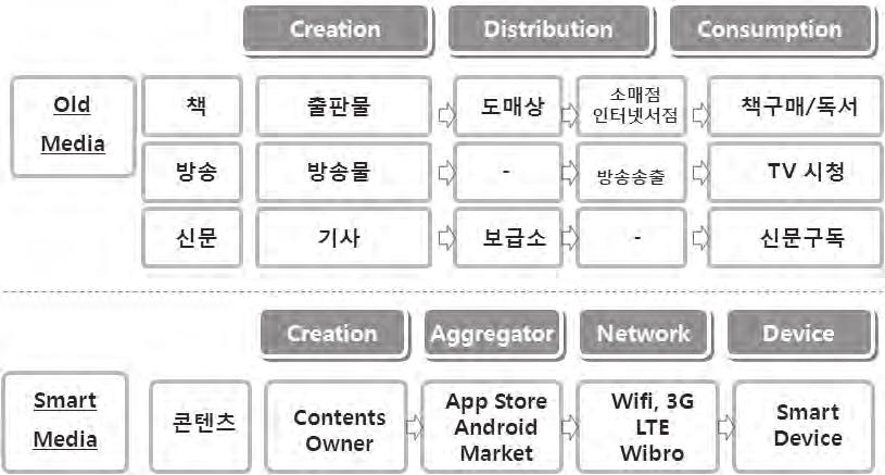 스마트미디어등장과출판산업이직면한도전과기회 129 법으로확장되어가고있다.