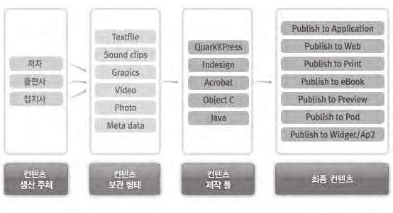 스마트미디어등장과출판산업이직면한도전과기회 131 판프로세스에서벗어나다양한형태의스마트미디어로확장을준비하는확장된스마트퍼브리싱시스템으로의전환을꾀하고있다. < 그림 4> 처럼이제는출판시스템이스마트미디어와스마트디바이스에적용될수있도록출간기획초기부터염두에두어야다양한스마트미디어가운데여타미디어에휩쓸려가는하위미디어가아닌미디어를주도하는콘텐츠원소스지식보고의역할을하게될것이다.