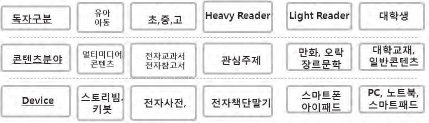 136 전자출판전략비즈니스과정 위주로콘텐츠를소비하는특성을가지고있다. 반면멀티미디어이용이가능한스마트디바이스를활용한콘텐츠의소비는매우강력하다. 또한콘텐츠의소비목적여부로독자를구분할수있는데, 학습과교양, 여가의목적으로독서를하는독자와학습이중심이되는독자를구분할필요가있다. 이런기준으로고객을분리하여적절한콘텐츠개발을할필요가있는것이다.