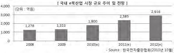 164 전자출판전략비즈니스과정 보문고, 리디북스, 북큐브, 한국이퍼브, 인터파크등이 2009 년을전후해서서비스를시작 한다. 그리고 2009 년부터 B2C 매출이 B2B 매출을앞서기시작한다. 7) 북토피아의파산역시전자책사업에큰영향을끼친다. 그동안전자책사업에관심을두지않던출판사들은북토피아가지불하지않은저작권료가 50억수준이라는것을알고큰충격을받는다.