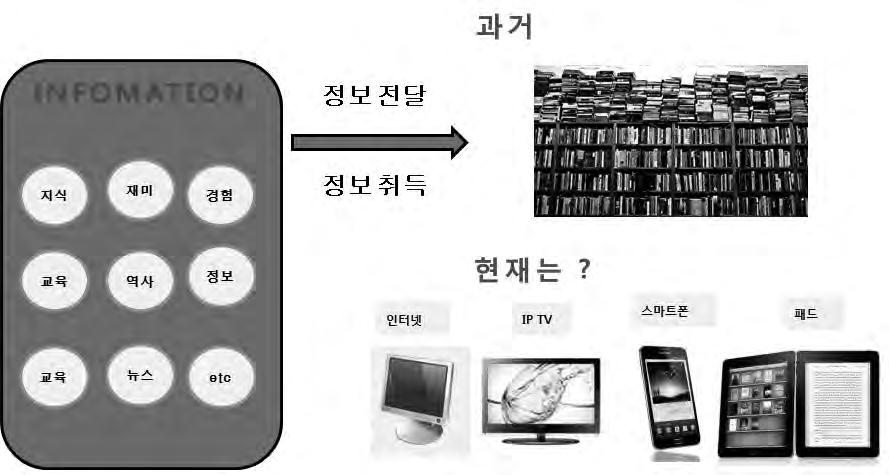 60 전자출판전략비즈니스과정 통계자료입니다. 위자료에서보면전통적으로종이인쇄매체신문외에포털사이트, SNS, 스마트폰등다양한방법으로뉴스정보를취득하고있음을알수있습니다. 해외에서는종이신문발행을중단하고온라인으로만발행하는업체도생겨나고있습니다.