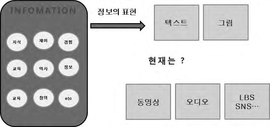 누구나전자책출판, 유통할수있다 61 외에인터넷을비롯하여각종미디어를통하여정보전달을하고있습니다. (3) 정보표현방법의변화 < 그림 3. 정보표현의방법 > 정보를표현하는방법에있어서도미디어에따라변화하고있습니다. 종이인쇄방식으로정보를표현할때는텍스트 + 그림외에더이상의표현할수있는방 법이없습니다.