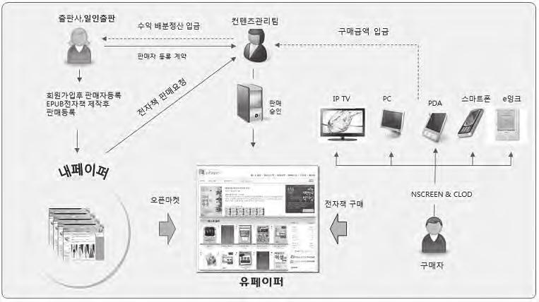 72 전자출판전략비즈니스과정 유페이퍼를통하여제휴된글로벌기업전자책유통사들을통하여각국의모든사용자 에게판매가가능합니다. 웹사이트 URL http://www.upaper.net < 그림 7. 전자책오픈마켓 > (2) 판매자인경우 회원가입하면누구나자신만의전자책을보관하는내페이퍼 (www.upaper.net/id) 사이트가생성됩니다.