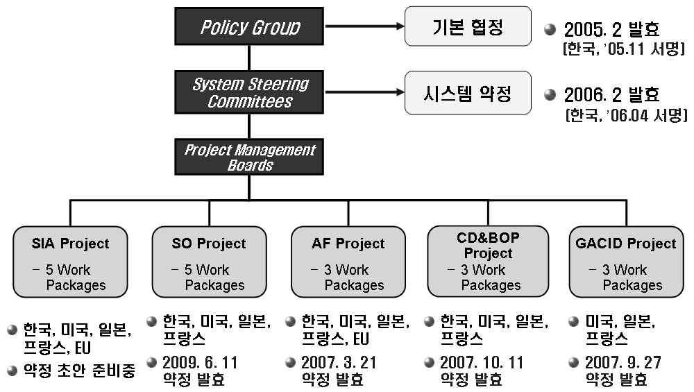 제 1 장미래원자력시스템개발정책 그림 2-1-9 SFR 프로젝트참여현황 제4세대소듐냉각고속로고유개념을개발하기위해우리나라는 Gen-IV SFR 국제공동연구참여와국내기반기술개발및검증을병행하여수행하고있다.