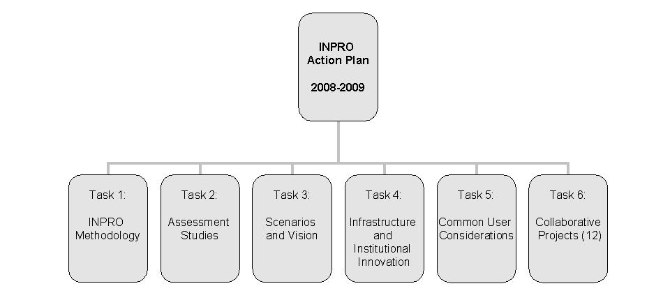 제 1 장미래원자력시스템개발정책 되었으나, 2004년부터 IAEA 정규프로그램으로편성되어 IAEA의지원금을받고있다. INPRO 활동은 2단계로추진되고있다.