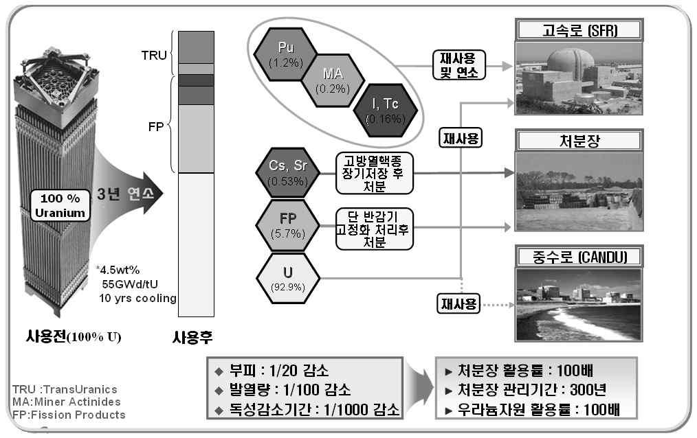 제 2 편각론 기술공급계약이체결되어제4세대소듐냉각고속로핵심기술이수출됨으로써향후소듐냉각고속로분야의해외진출의기반을구축한바있다. (2) 핵연료주기원자력발전에서발생하는사용후핵연료와방사성폐기물의처리 처분기술은해외에의존하지않고장기간에걸쳐개발해야하는기술로, 필요시기에연구개발을완료해야하는핵심기술이다.