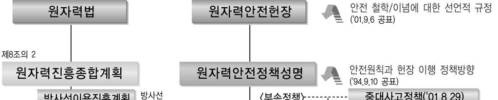 제 4 장원자력안전및방재 그림 2-4-1 우리나라원자력안전정책체계도