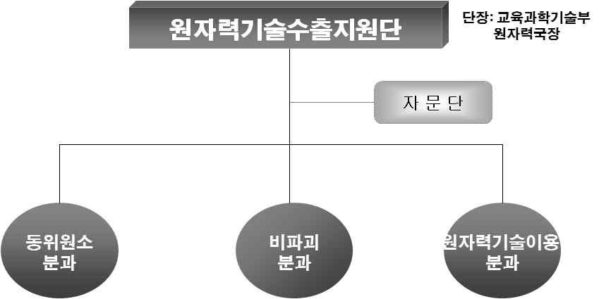 제 2 편각론 진다는특징을가지고있다. 하지만우리나라는원자력발전과방사선이용기술의비율이약 90:10 으로, 미국의 53:47, 일본의 75:25 등선진국보다낮고, 방사성동위원소 기기등의수입의존도 ( 약95%) 가매우높다고할수있다. 그러나방사성동위원소및방사선이용산업은산업기술의고도화와경제규모의확대에힘입어매년규모가크게확대되고있다.