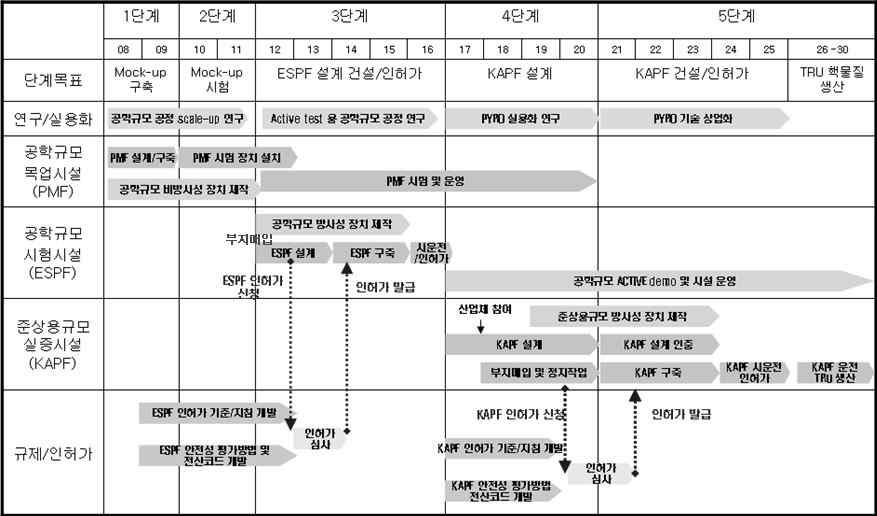 제 1 장미래원자력시스템개발정책 이로공정시설 (100 톤 HM/ 년, KAPF) 16) 의상세설계를완료하여 2025 년까지건설하고, 2026 년부터는종합파이로공정시설을운영 할계획이다.