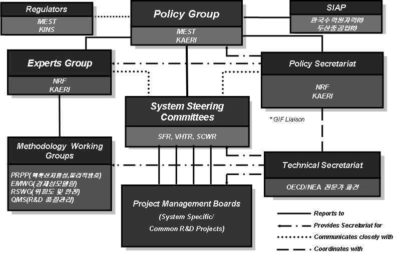 제 1 장미래원자력시스템개발정책 프로젝트관리위원회를지원하는역할을담당하고있다.