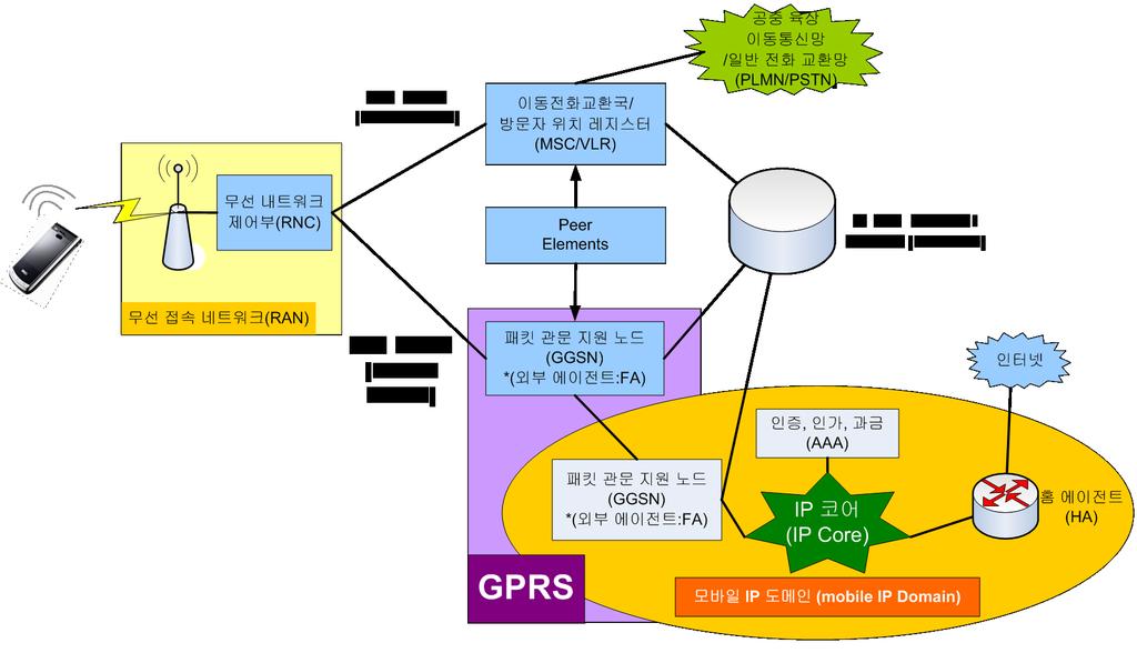 WCDMA 무선네트워크망구조 4.