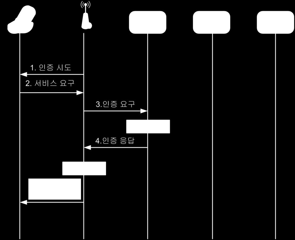 4.8 보안과인증 인증