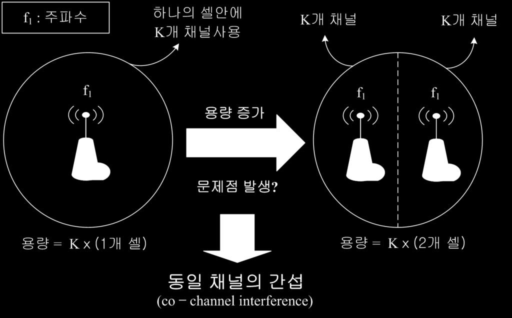 5.3 셀룰러와주파수재사용