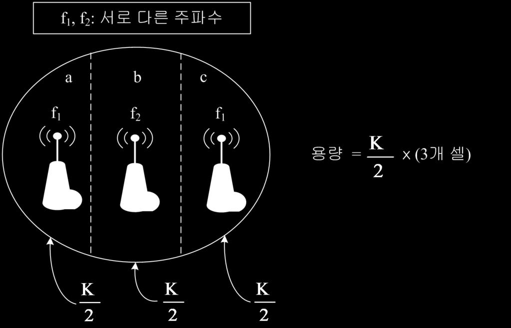 5.3 셀룰러와주파수재사용