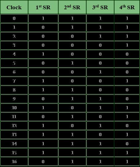 6.3 코드의종류및발생 PN 코드생성 천이레지스터 (shift register)